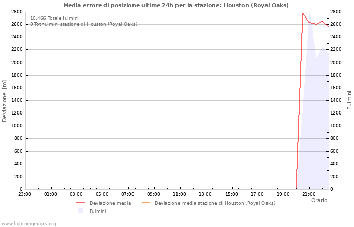 Grafico