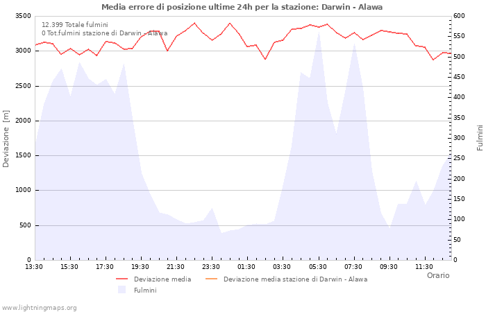 Grafico