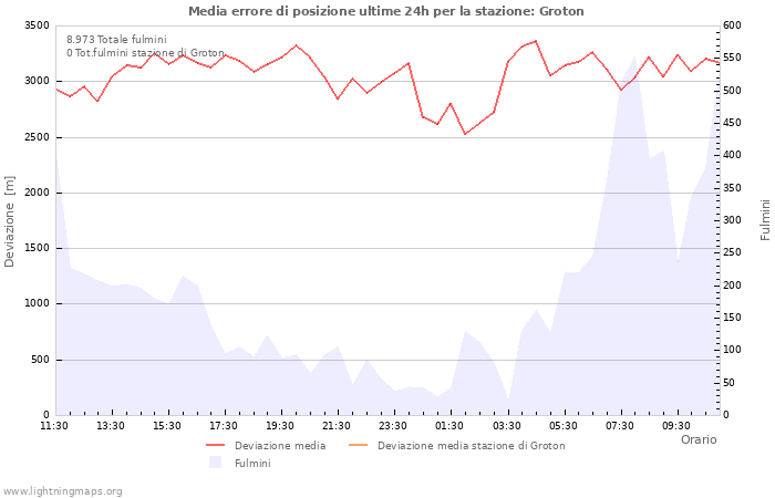 Grafico