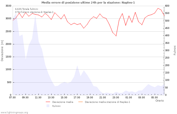 Grafico