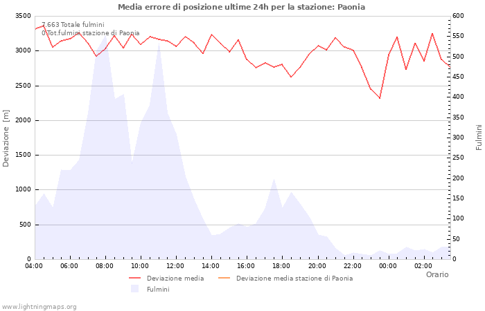 Grafico