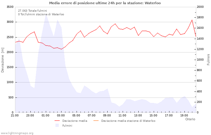 Grafico
