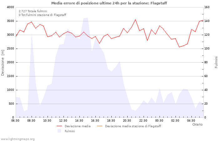 Grafico