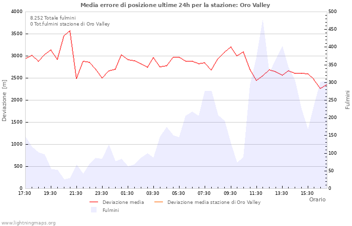 Grafico