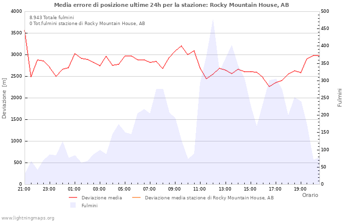 Grafico