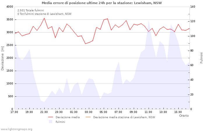 Grafico