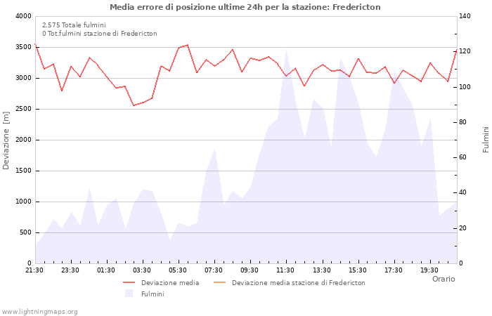 Grafico