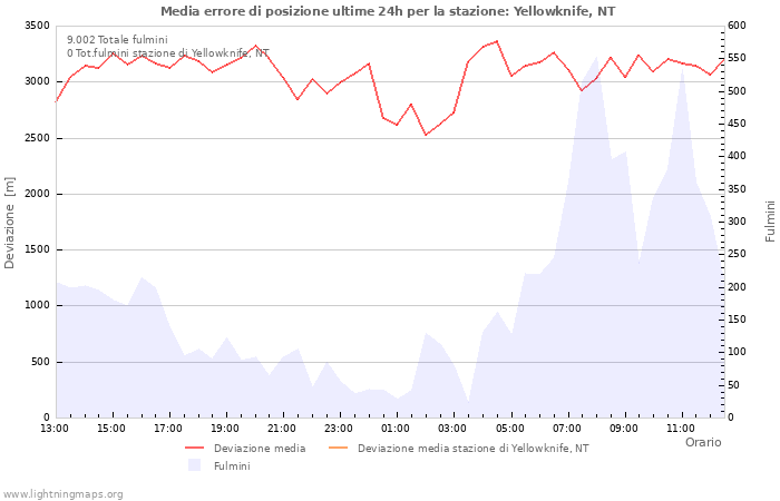 Grafico