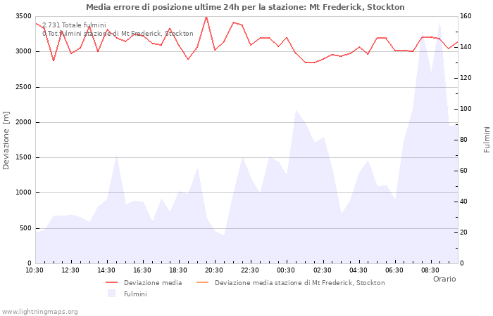 Grafico