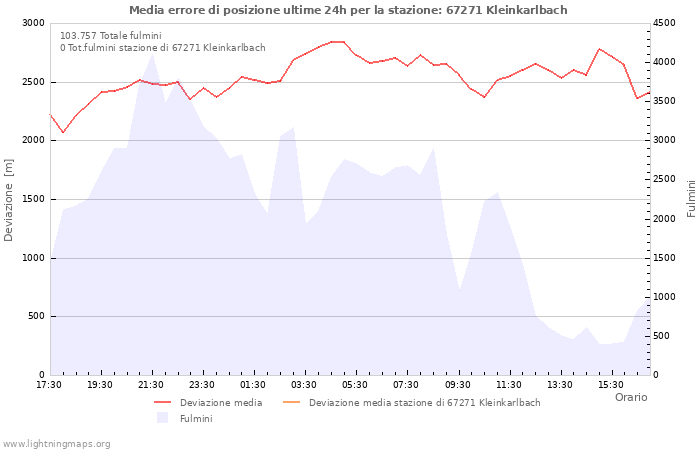 Grafico