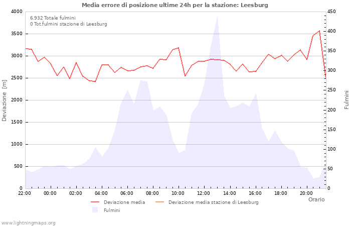 Grafico