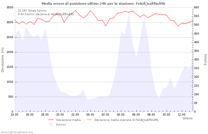 Grafico