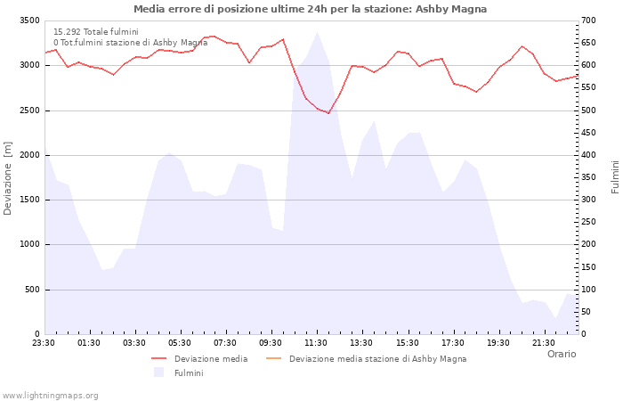 Grafico