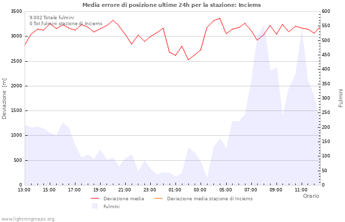 Grafico