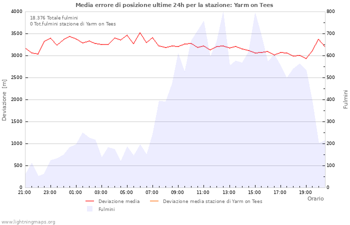 Grafico