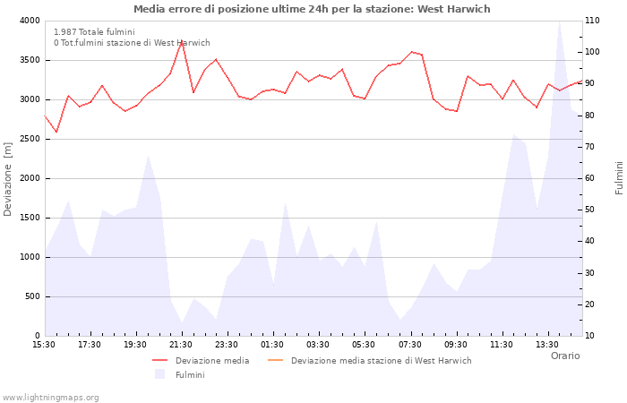 Grafico