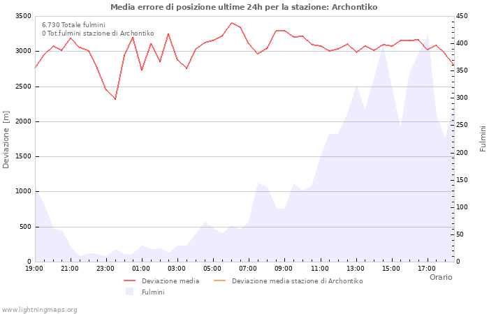 Grafico