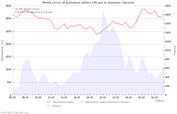 Grafico