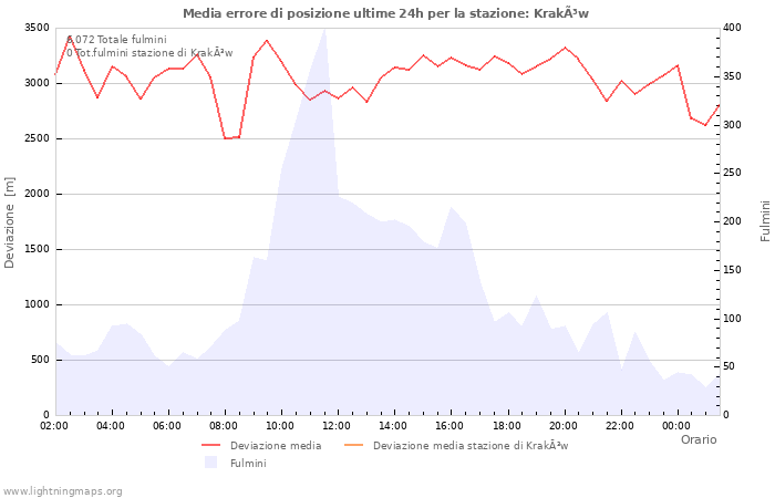 Grafico