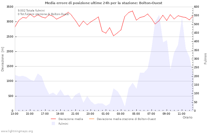 Grafico