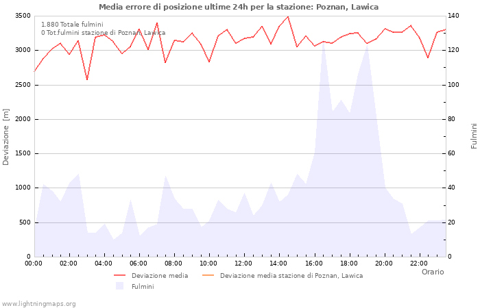 Grafico