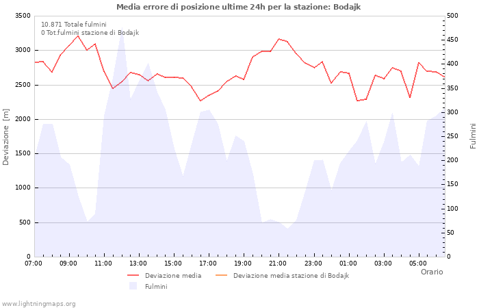Grafico