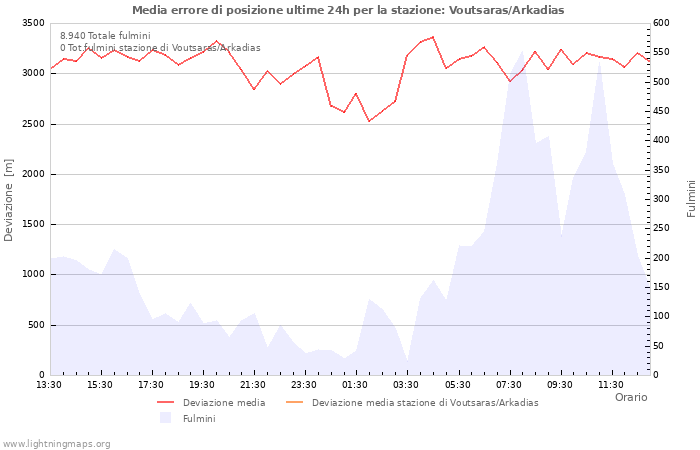 Grafico