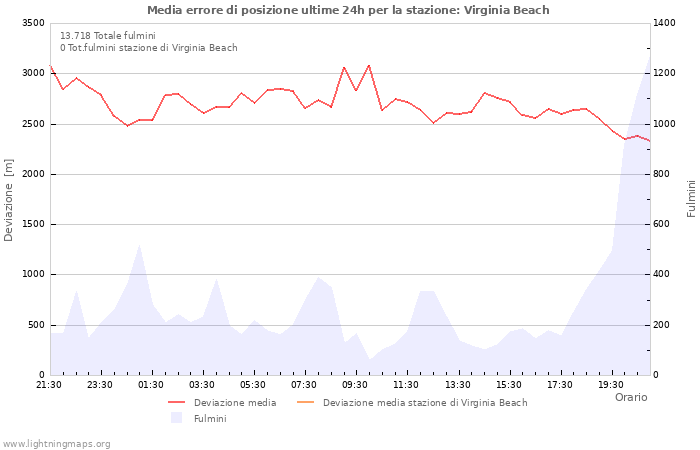 Grafico