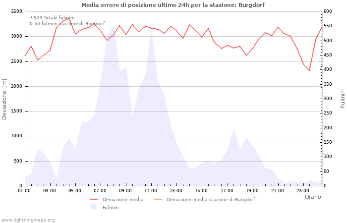 Grafico