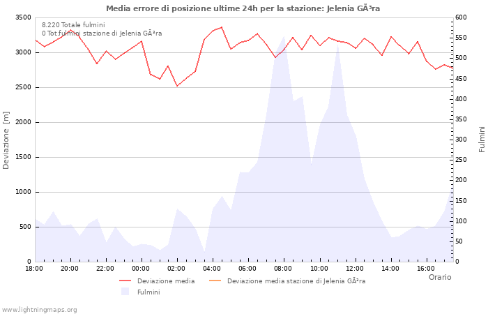 Grafico