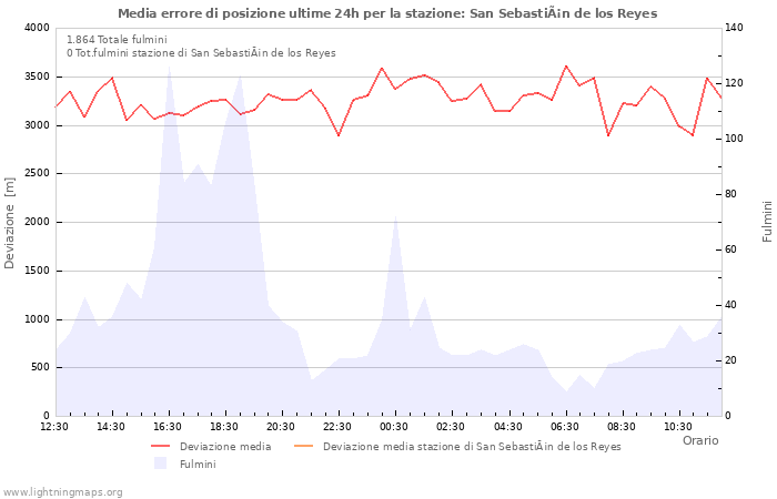 Grafico