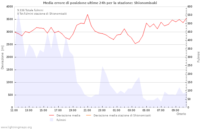 Grafico