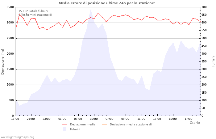 Grafico