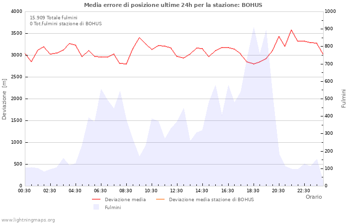 Grafico