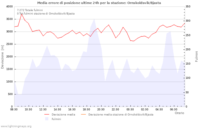 Grafico