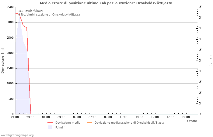 Grafico