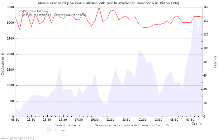 Grafico