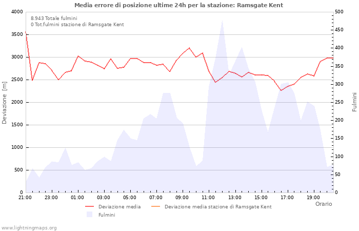Grafico