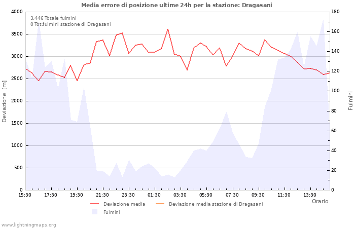 Grafico