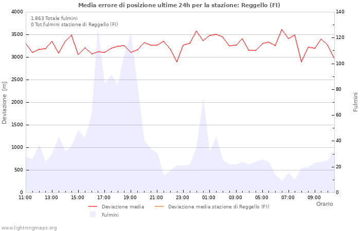 Grafico