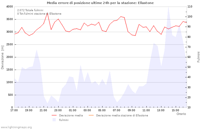 Grafico