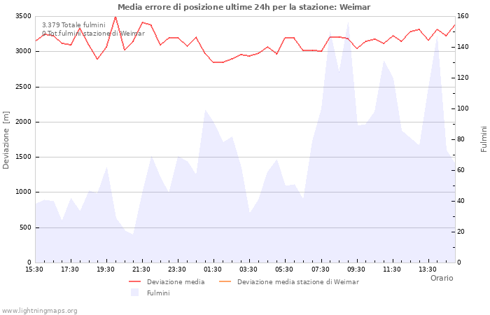 Grafico