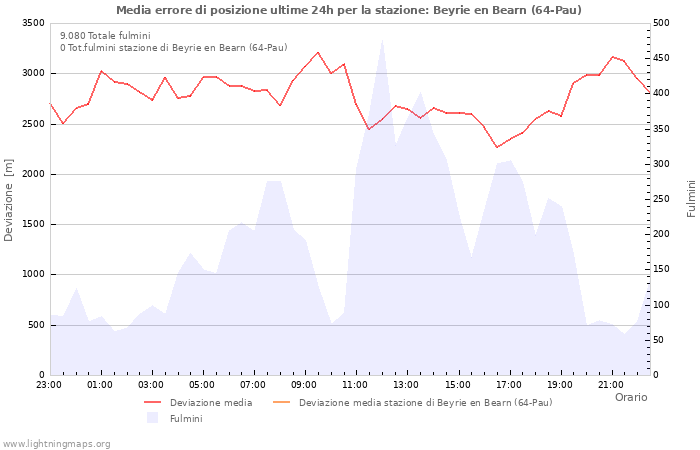 Grafico