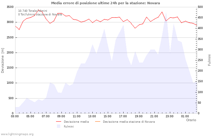 Grafico