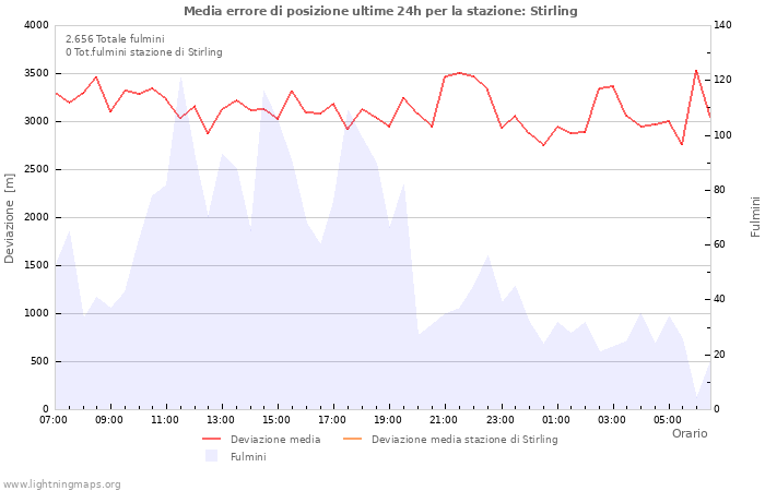 Grafico