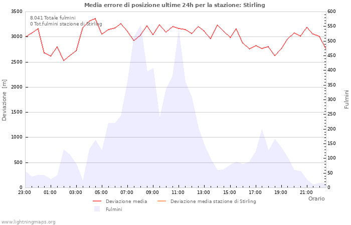 Grafico