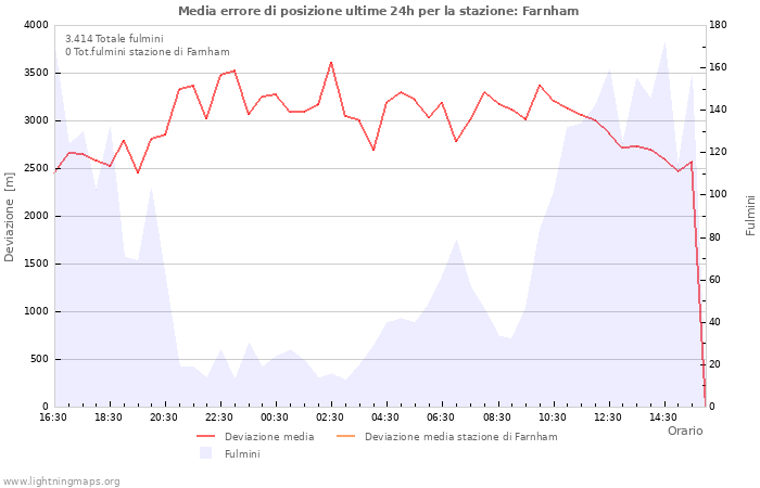 Grafico