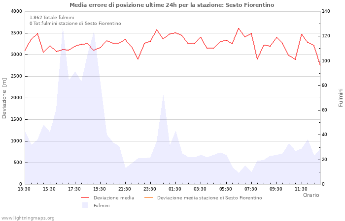 Grafico