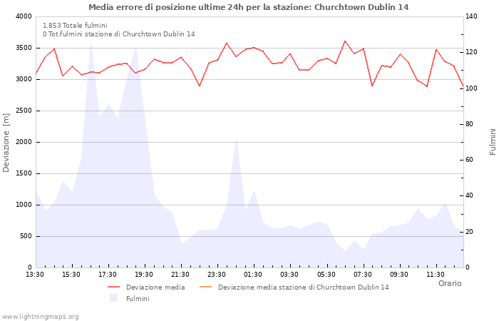 Grafico