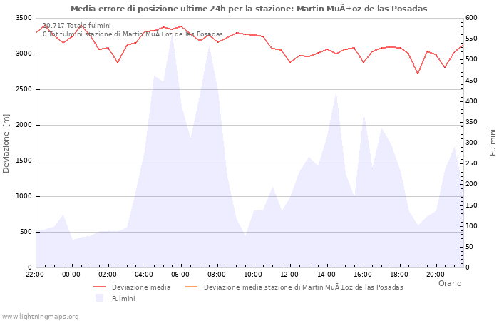 Grafico